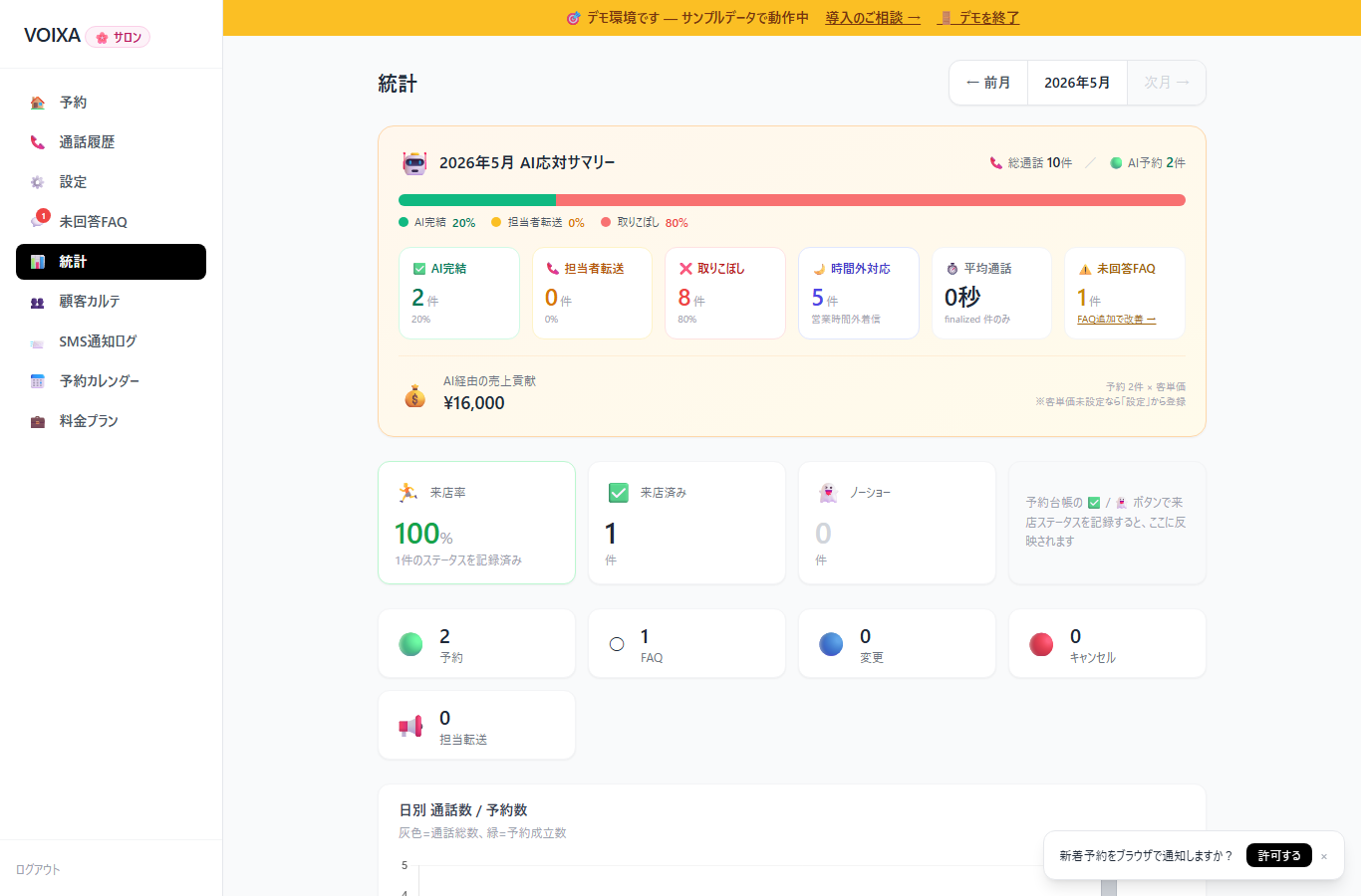 VOIXA管理画面ダッシュボード（統計画面）